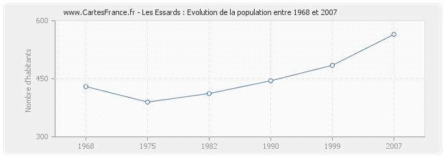 Population Les Essards